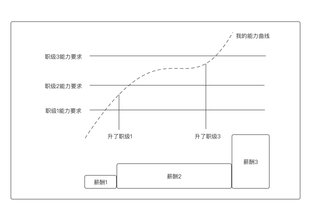 从年薪10万到100万